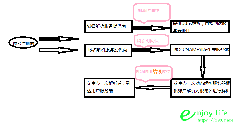 ddns动态域名解析服务之dnspod与花生壳的区别